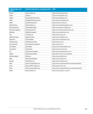 Online Retail Sources and Manufacturers 321
﻿
Colloquially used
name
Actual corporate or company name URL
PanaVise Panavise Products, Inc. http://www.panavise.com
Parallax Parallax, Inc. http://www.parallax.com
Pep Boys Pep Boys-Manny, Moe and Jack http://www.pepboys.com
Philips Koninklijke Philips Electronics N.V. http://www.usa.philips.com
PICAXE Revolution Education Ltd. http://www.rev-ed.co.uk
Piedmont Plastics Piedmont Plastics, Inc. http://www.piedmontplastics.com
Plano storages boxes Plano Molding Company http://www.planomolding.com
Pomona test equipment Pomona Electronics Inc. http://www.pomonaelectronics.com
RadioShack RadioShack Corporation http://www.radioshack.com
Sears Sears Brands, LLC http://www.sears.com
SparkFun Electronics Sparkfun Electronics http://www.sparkfun.com
Stanley tools The StanleyWorks http://www.stanleytools.com
STMicroelectronics STMicroelectronics Group http://www.st.com
Texas Instruments Texas Instruments Incorporated http://www.ti.com
Tower Hobbies Tower Hobbies http://www.towerhobbies.com
Twin Industries Twin Industries http://www.twinind.com
Tyco Tyco Electronics Corporation http://www.tycoelectronics.com
Vaughan Vaughan  Bushnell Mfg. http://hammernet.com/vaughan/
Velleman keyboards Velleman nv http://www.velleman.eu
Vishay Vishay Intertechnology Inc. http://www.vishay.com
Wal-Mart Wal-Mart Stores, Inc. http://www.walmart.com
Weller Division of Cooper Industries, LLC http://www.cooperhandtools.com/brands/weller/
X-Acto Division of Elmer’s Products, Inc. http://www.xacto.com
Xcelite Division of Cooper Industries, LLC http://www.cooperhandtools.com/brands/xcelite/
Xytronic Xytronic Industries Ltd. http://www.xytronic-usa.com
 