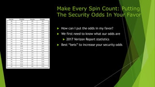 Make Every Spin Count: Putting
The Security Odds In Your Favor
 How can I put the odds in my favor?
 We first need to know what our odds are
 2017 Verizon Report statistics
 Best “bets” to increase your security odds
 