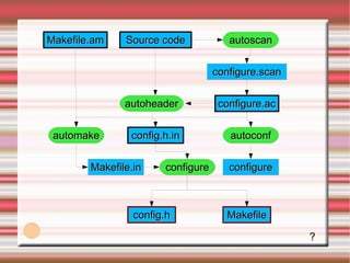 ? config.h Makefile Makefile.in Source code configure.ac autoscan autoheader automake config.h.in Makefile.am autoconf configure.scan configure configure 