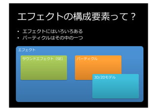 エフェクトの構成要素って？
•  エフェクトにはいろいろある
•  パーティクルはその中の⼀一つ
エフェクト
サウンドエフェクト（SE） パーティクル
3D/2Dモデル
 