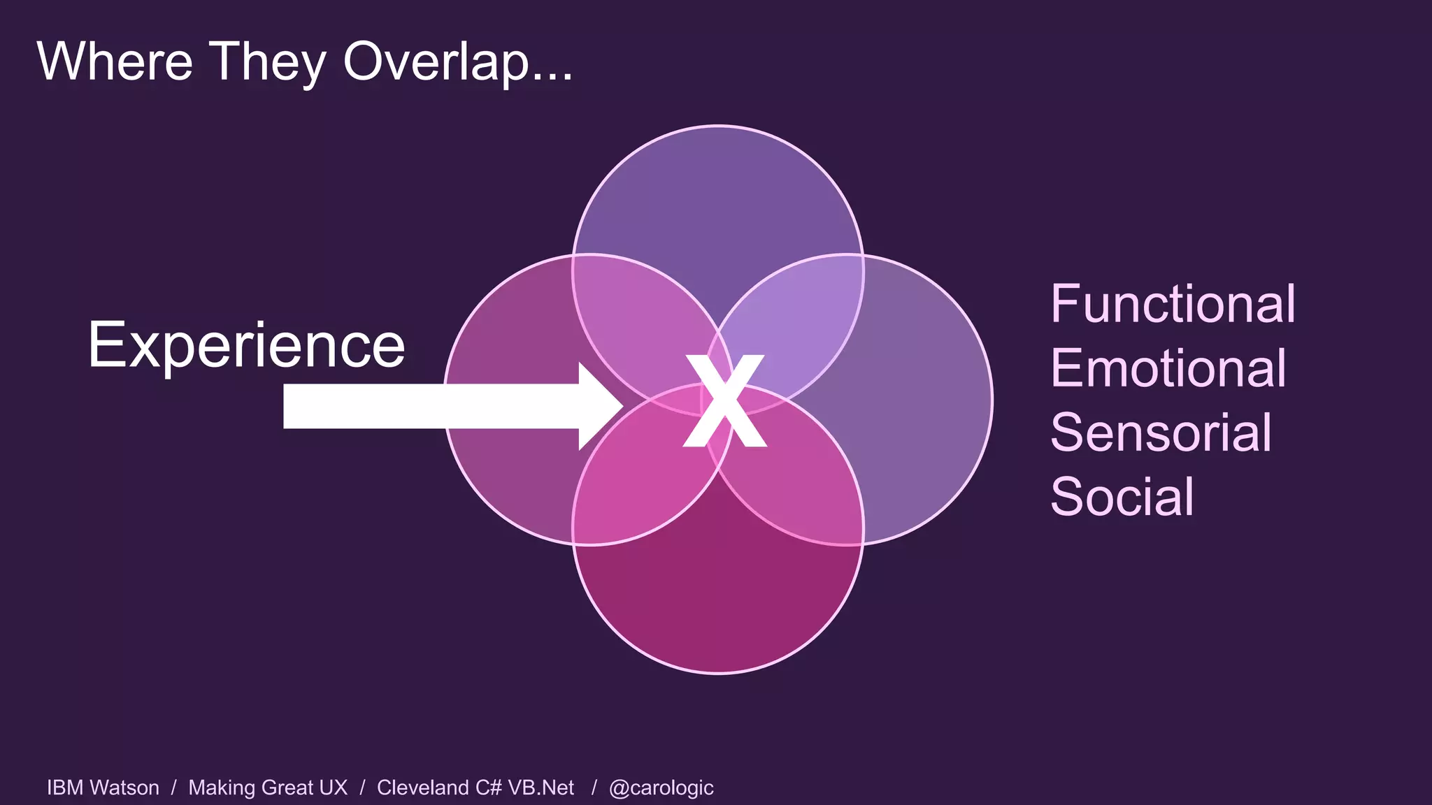 IBM Watson / Making Great UX / Cleveland C# VB.Net / @carologic
X
Experience
Functional
Emotional
Sensorial
Social
Where They Overlap...
 