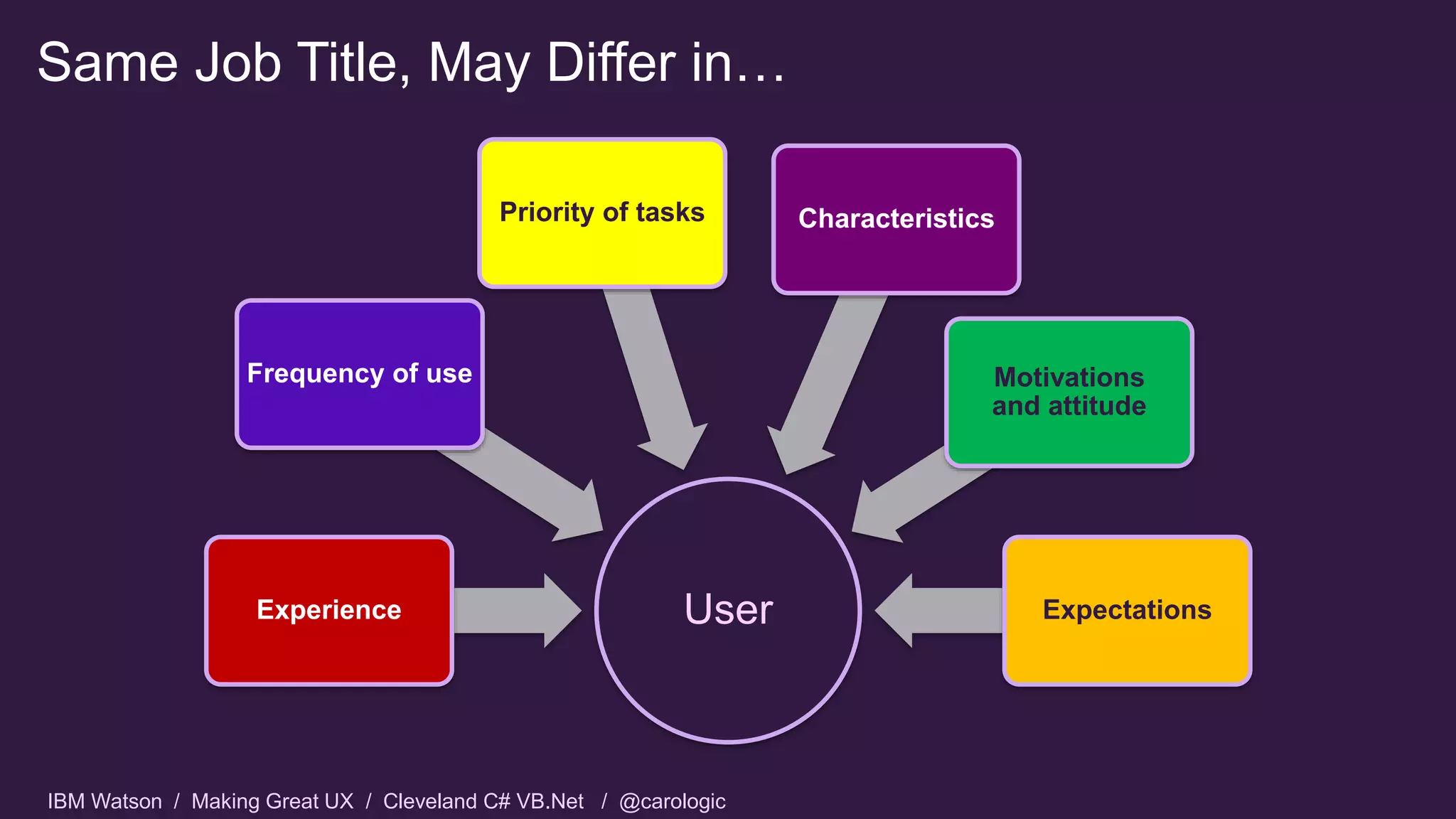 IBM Watson / Making Great UX / Cleveland C# VB.Net / @carologic
Same Job Title, May Differ in…
UserExperience
Frequency of use
Priority of tasks Characteristics
Motivations
and attitude
Expectations
 