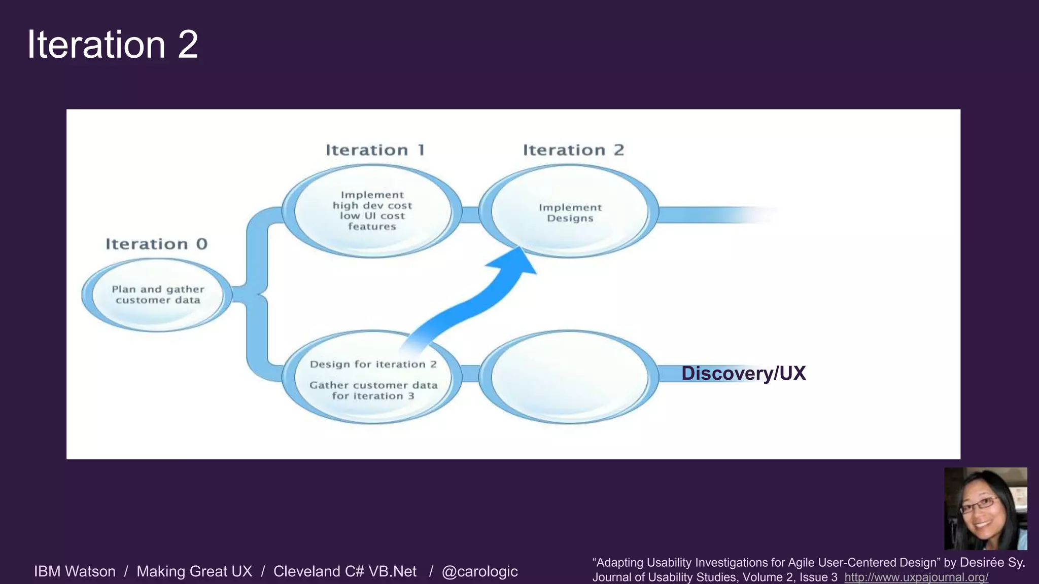 IBM Watson / Making Great UX / Cleveland C# VB.Net / @carologic
Iteration 2
“Adapting Usability Investigations for Agile User-Centered Design” by Desirée Sy.
Journal of Usability Studies, Volume 2, Issue 3 http://www.uxpajournal.org/
Discovery/UX
 