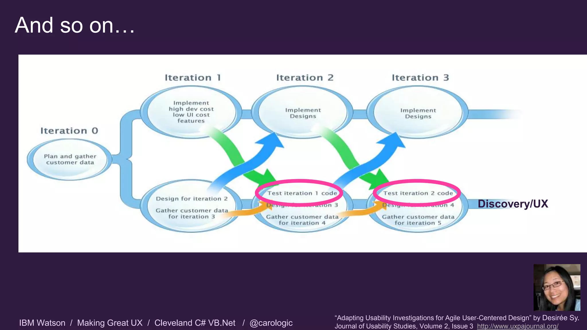 IBM Watson / Making Great UX / Cleveland C# VB.Net / @carologic
And so on…
“Adapting Usability Investigations for Agile User-Centered Design” by Desirée Sy.
Journal of Usability Studies, Volume 2, Issue 3 http://www.uxpajournal.org/
Discovery/UX
 