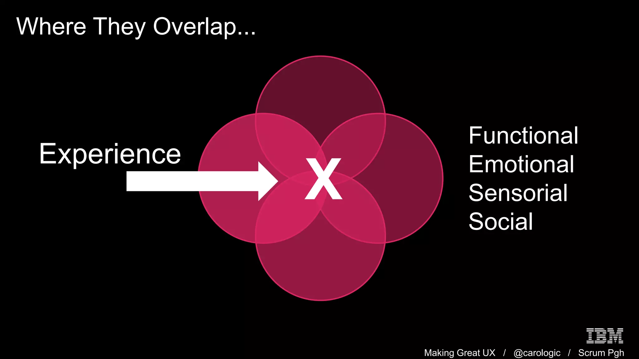 Making Great UX / @carologic / Scrum Pgh
X
Experience
Functional
Emotional
Sensorial
Social
Where They Overlap...
 