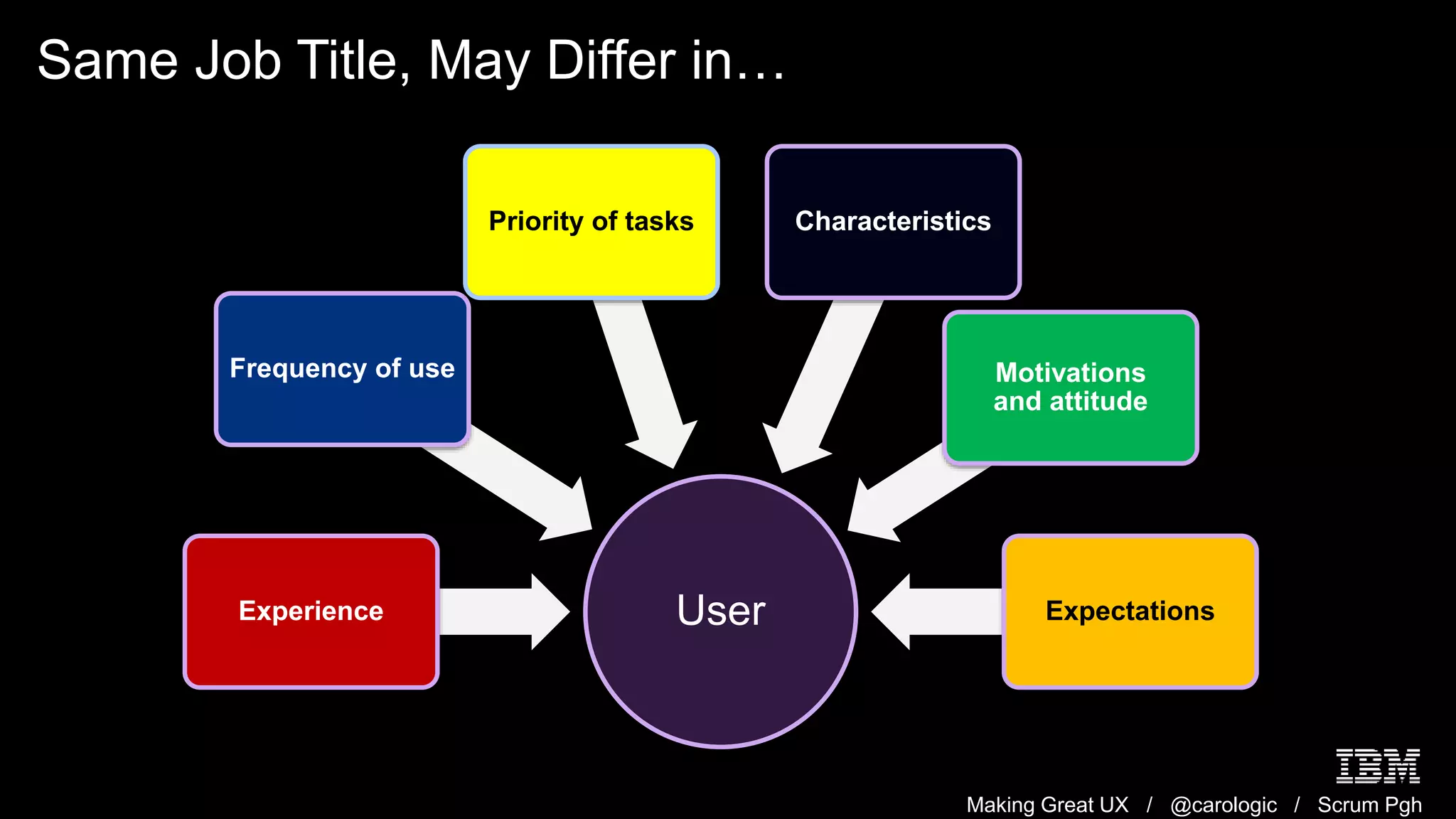 Making Great UX / @carologic / Scrum Pgh
Same Job Title, May Differ in…
UserExperience
Frequency of use
Priority of tasks Characteristics
Motivations
and attitude
Expectations
 