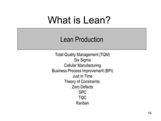 What is Lean? Lean Production Total Quality Management (TQM) Six Sigma Cellular Manufacturing Business Process Improvement (BPI) Just in Time Theory of Constraints  Zero Defects SPC TQC Kanban 