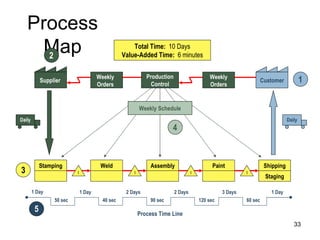 Process Map Supplier Customer Stamping Weld Assembly Paint Shipping Staging Weekly Orders Weekly Orders Weekly Schedule 1 2 3 4 5 Production Control I I I I Daily Daily Total Time:   10 Days Value-Added Time:   6 minutes 1 Day 1 Day 2 Days 3 Days 1 Day 2 Days 50 sec 40 sec 90 sec 120 sec 60 sec Process Time Line 