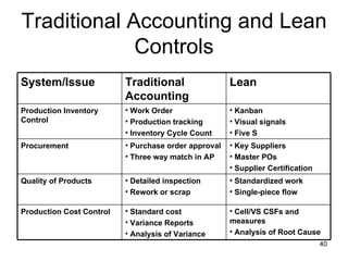 Traditional Accounting and Lean Controls Cell/VS CSFs and measures Analysis of Root Cause Standard cost Variance Reports Analysis of Variance Production Cost Control Standardized work Single-piece flow Detailed inspection Rework or scrap Quality of Products Key Suppliers Master POs Supplier Certification Purchase order approval Three way match in AP Procurement Kanban Visual signals Five S Work Order Production tracking Inventory Cycle Count Production Inventory Control Lean Traditional Accounting System/Issue 