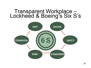 Transparent Workplace – Lockheed & Boeing’s Six S’s SORT SUSTAIN STRAIGHTEN SAFETY SHINE STANDARDIZE 6   S 