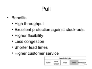 Pull Benefits High throughput Excellent protection against stock-outs Higher flexibility Less congestion  Shorter lead times Higher customer service Value Value  Stream Flow Pull Perfection Lean Principles 