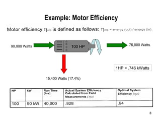 Example: Motor Efficiency 76,000 Watts 1HP = .746 kWatts 15,400 Watts (17.4%) 90,000 Watts 100 HP 