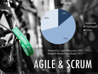 Projects

14%
29%
Successful
Challenged
Failed

57%

…

Waterfall vs. Agile Processes (2002 – 2010 )
Standish Group Chaos Report 2011

AGILE & SCRUM

 