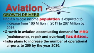 .
Growth in aviation accentuating demand for
(maintenance, repair and overhaul)
India plans to increase the number of operational
airports to 250 by the year 2030.
 