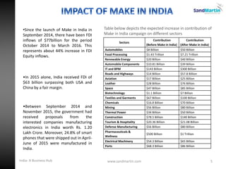 •Since the launch of Make in India in
September 2014, there have been FDI
inflows of $77billion for the period
October 2014 to March 2016. This
represents about 44% increase in FDI
Equity inflows.
•In 2015 alone, India received FDI of
$63 billion surpassing both USA and
China by a fair margin.
•Between September 2014 and
November 2015, the government had
received proposals from the
interested companies manufacturing
electronics in India worth Rs. 1.20
Lakh Crore. Moreover, 24.8% of smart
phones that were shipped out in April-
June of 2015 were manufactured in
India.
Sectors
Contribution
(Before Make in India)
Contribution
(After Make in India)
Automobiles $8 Billion $50 Billion
Food Processing $1.43 Trillion $7.21 Trillion
Renewable Energy $20 Billion $40 Billion
Automobile Components $10.81 Billion $39 Billion
IT and BPM $143 Billion $300 Billion
Roads and Highways $14 Billion $57.8 Billion
Aviation $17 Billion $25 Billion
Leather $28 Billion $76 Billion
Space $47 Billion $85 Billion
Biotechnology $1.1 Billion $7 Billion
Textiles and Garments $67 Billion $100 Billion
Chemicals $16.8 Billion $70 Billion
Mining $56 Billion $80 Billion
Thermal Power $34 Billion $50 Billion
Construction $78.5 Billion $140 Billion
Tourism & Hospitality $20.36 Billion $21.08 Billion
Defense Manufacturing $56 Billion $80 Billion
Pharmaceuticals &
Wellness
$500 Billion $1 Trillion
Electrical Machinery $54.3 Billion $65 Billion
Ports $68.3 Billion $86 Billion
Table below depicts the expected increase in contribution of
Make in India campaign on different sectors
5www.sandmartin.comIndia- A Business Hub
 