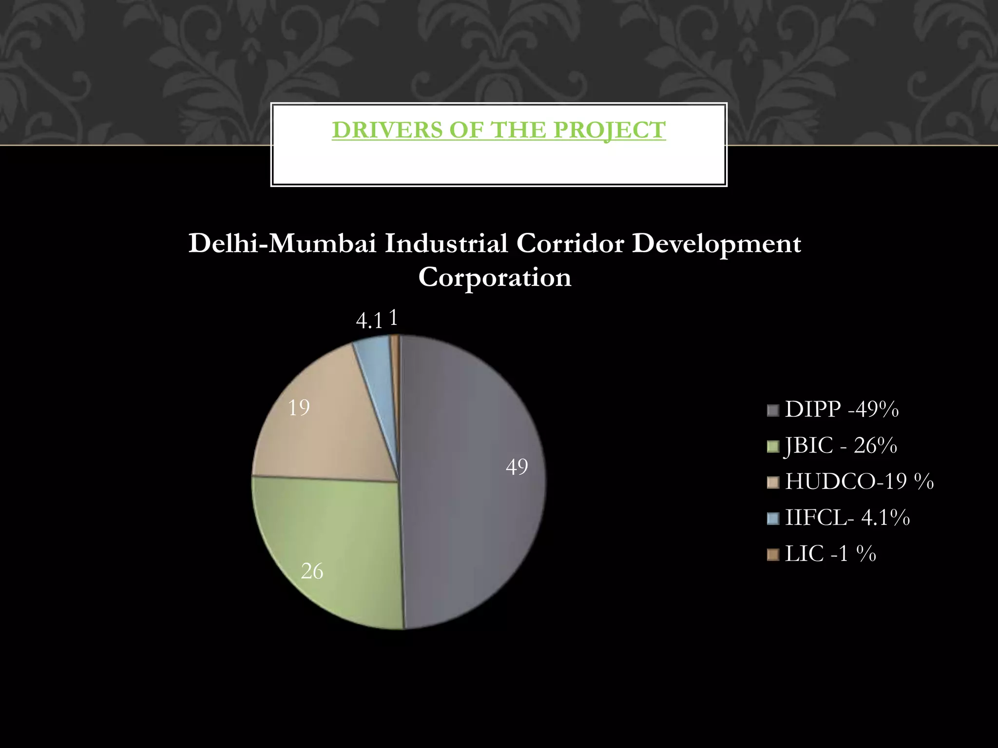 DRIVERS OF THE PROJECT 
Delhi-Mumbai Industrial Corridor Development 
49 
19 
26 
4.1 1 
Corporation 
DIPP -49% 
JBIC - 26% 
HUDCO-19 % 
IIFCL- 4.1% 
LIC -1 % 
 