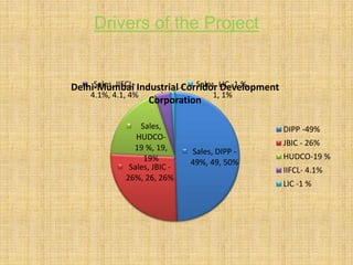 Drivers of the Project
Sales, DIPP -
49%, 49, 50%
Sales, JBIC -
26%, 26, 26%
Sales,
HUDCO-
19 %, 19,
19%
Sales, IIFCL-
4.1%, 4.1, 4%
Sales, LIC -1 %,
1, 1%
Delhi-Mumbai Industrial Corridor Development
Corporation
DIPP -49%
JBIC - 26%
HUDCO-19 %
IIFCL- 4.1%
LIC -1 %
 