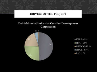 DRIVERS OF THE PROJECT
49
26
19
4.11
Delhi-Mumbai Industrial Corridor Development
Corporation
DIPP -49%
JBIC - 26%
HUDCO-19 %
IIFCL- 4.1%
LIC -1 %
 