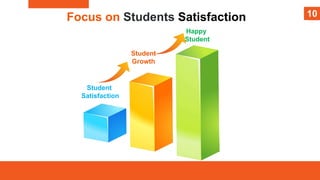10
Focus on Students Satisfaction 1010
Student
Satisfaction
Student
Growth
Happy
Student
 