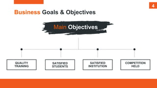 4
Business Goals & Objectives
Main Objectives
QUALITY
TRAINING
SATISFIED
STUDENTS
SATISFIED
INSTITUTION
COMPETITION
HELD
4
 