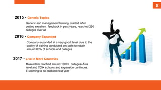 8
2017 - Live in More Countries
Makeintern reached around 1000+ colleges Asia
level and 700+ schools and expansion continues.
E-learning to be enabled next year
2016 - Company Expanded
Company expanded at a very good level due to the
quality of training conducted and able to retain
around 80% of schools and colleges
2015 - Generic Topics
Generic and management training started after
getting excellent feedback in past years, reached 250
colleges over all
118
 
