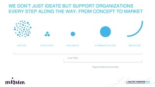 I D E A T E E V A L U A T E I N C U B A T E C O M M E R C I A L I S E M E A S U R E
Local Office
Regional Steering Committee
WE DON’T JUST IDEATE BUT SUPPORT ORGANIZATIONS
EVERY STEP ALONG THE WAY, FROM CONCEPT TO MARKET
 