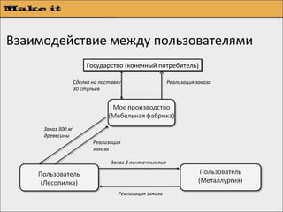 Взаимодействие между пользователями
                     Государство (конечный потребитель)
                     Государство (конечный потребитель)

                Сделка на поставку                    Реализация заказа
                30 стульев




     Заказ 300 м2
     древесины
                       Реализация
                       заказа

                              Заказ 3 ленточных пил




                                 Реализация заказа
 