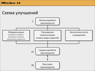 Схема улучшений
            1.




            15.




            30.
 