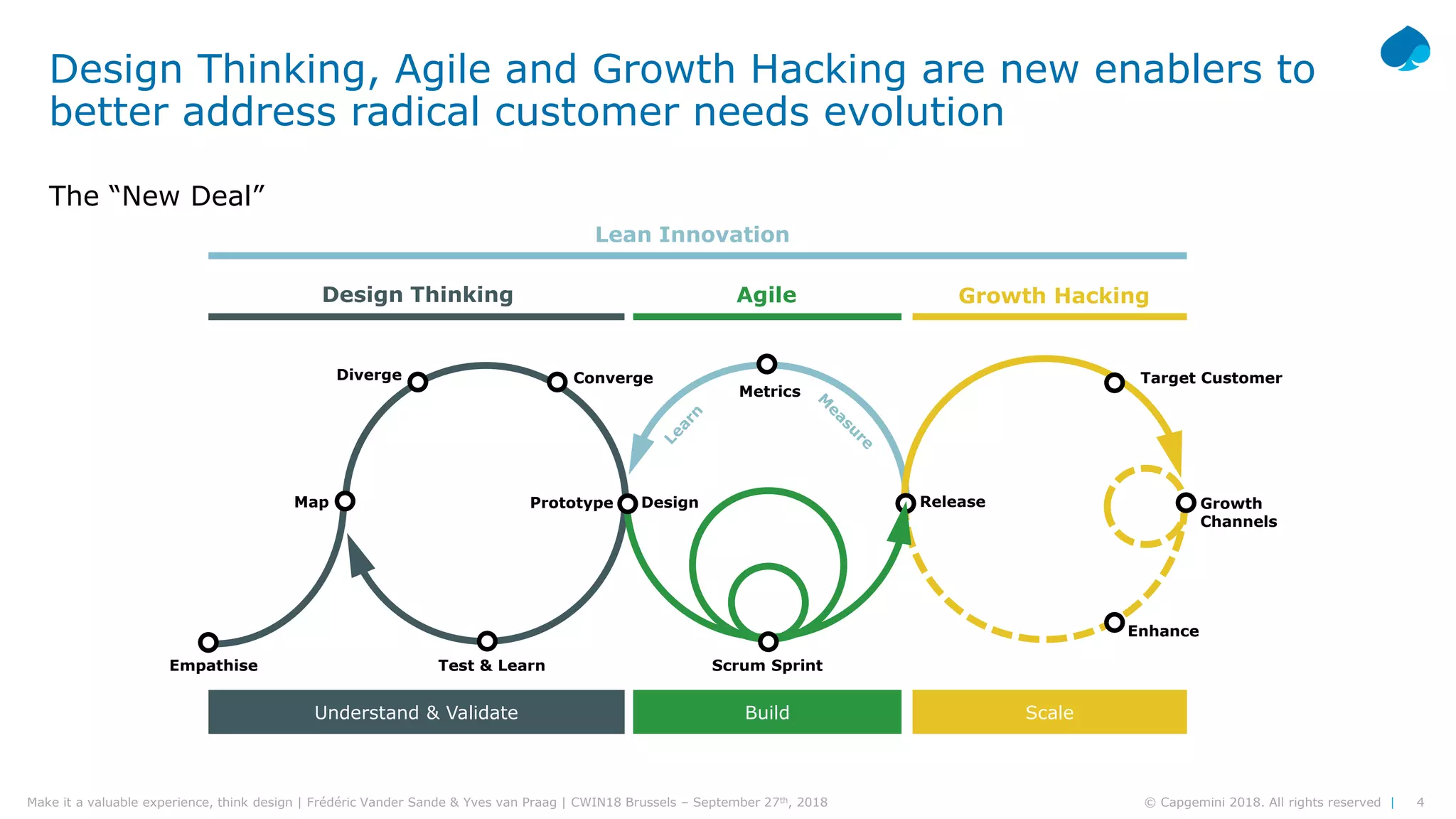 4© Capgemini 2018. All rights reserved |Make it a valuable experience, think design | Frédéric Vander Sande & Yves van Praag | CWIN18 Brussels – September 27th, 2018
Design Thinking, Agile and Growth Hacking are new enablers to
better address radical customer needs evolution
Understand & Validate Build Scale
Empathise Scrum SprintTest & Learn
Map Prototype Design
Metrics
Converge
Design Thinking
Release
Enhance
Growth
Channels
Target Customer
Growth HackingAgile
Lean Innovation
Diverge
The “New Deal”
 