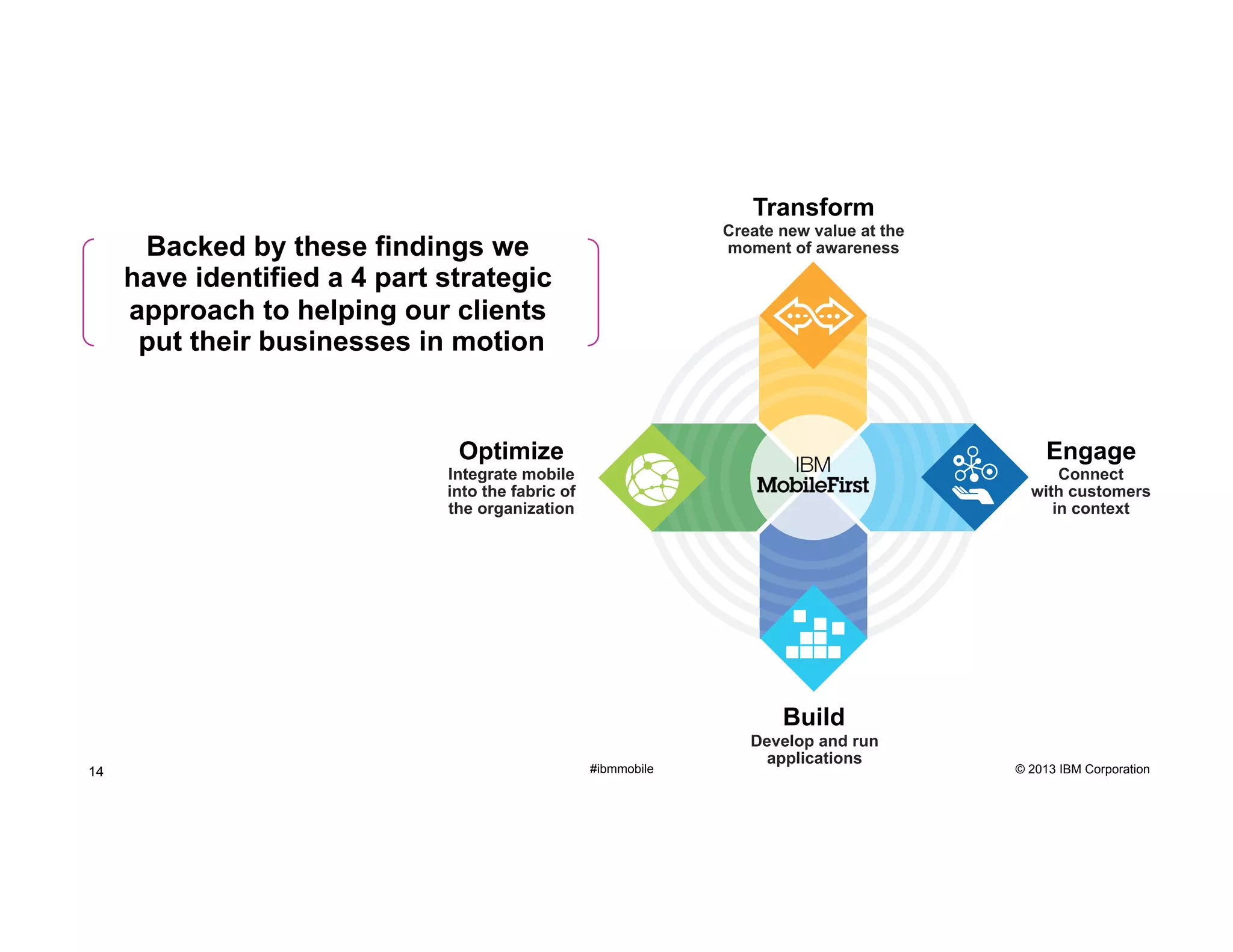 Transform
Create new value at the
moment of awareness

Backed by these findings we
have identified a 4 part strategic
approach to helping our clients
put their businesses in motion

Optimize

Engage

Integrate mobile
into the fabric of
the organization

Connect
with customers
in context

Build
14

#ibmmobile

Develop and run
applications

© 2013 IBM Corporation

 