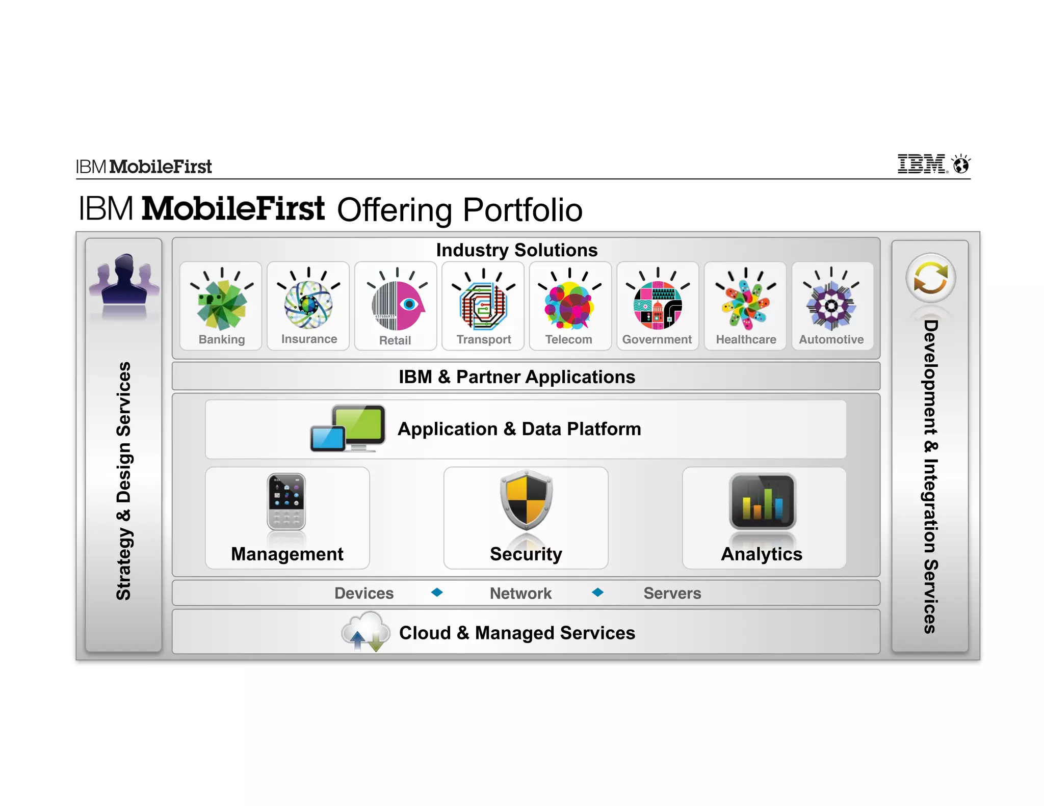 First

Offering Portfolio
Industry Solutions

Strategy & Design Services

Insurance!

Retail!

Transport!

Telecom!

Government!

Automotive!

IBM & Partner Applications
Application & Data Platform

Management
Devices!

Security
Network!

Cloud & Managed Services
19

Healthcare!

#ibmmobile

Analytics
Servers!

Development & Integration Services

Banking!

© 2013 IBM Corporation

 