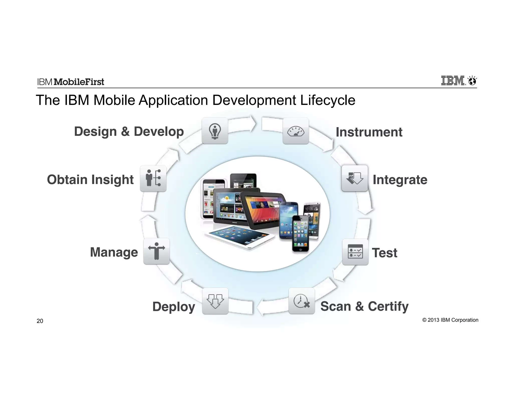 First

The IBM Mobile Application Development Lifecycle
Design & Develop!

Instrument!

Obtain Insight!

Integrate!

Manage!

Test!

Scan & Certify!

Deploy!
20

#ibmmobile

© 2013 IBM Corporation

 