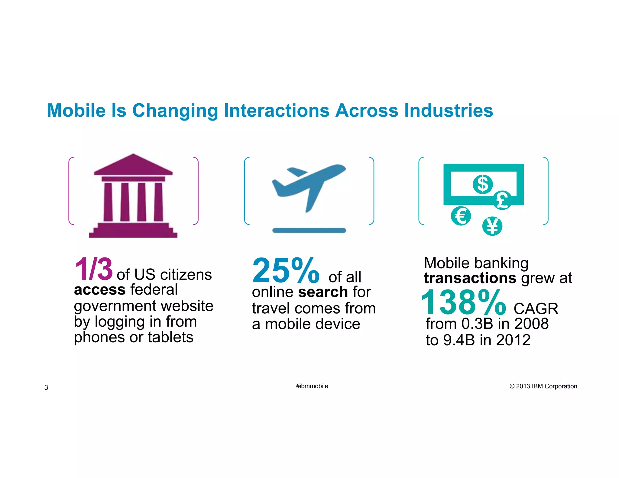 Mobile Is Changing Interactions Across Industries

1/3 offederal
US citizens
access

government website
by logging in from
phones or tablets
3

25% of all
online search for

travel comes from
a mobile device

#ibmmobile

Mobile banking
transactions grew at

138% CAGR
from 0.3B in 2008
to 9.4B in 2012

© 2013 IBM Corporation

 