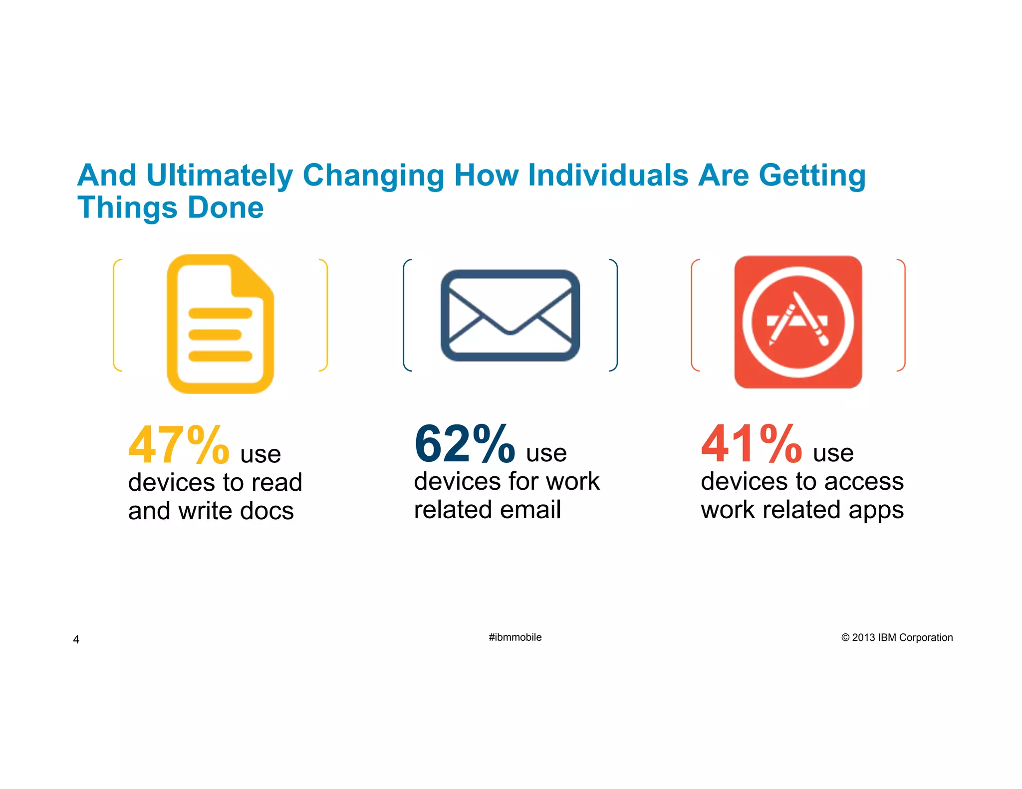 And Ultimately Changing How Individuals Are Getting
Things Done

47% use

devices to read
and write docs

4

62% use

devices for work
related email

#ibmmobile

41% use

devices to access
work related apps

© 2013 IBM Corporation

 