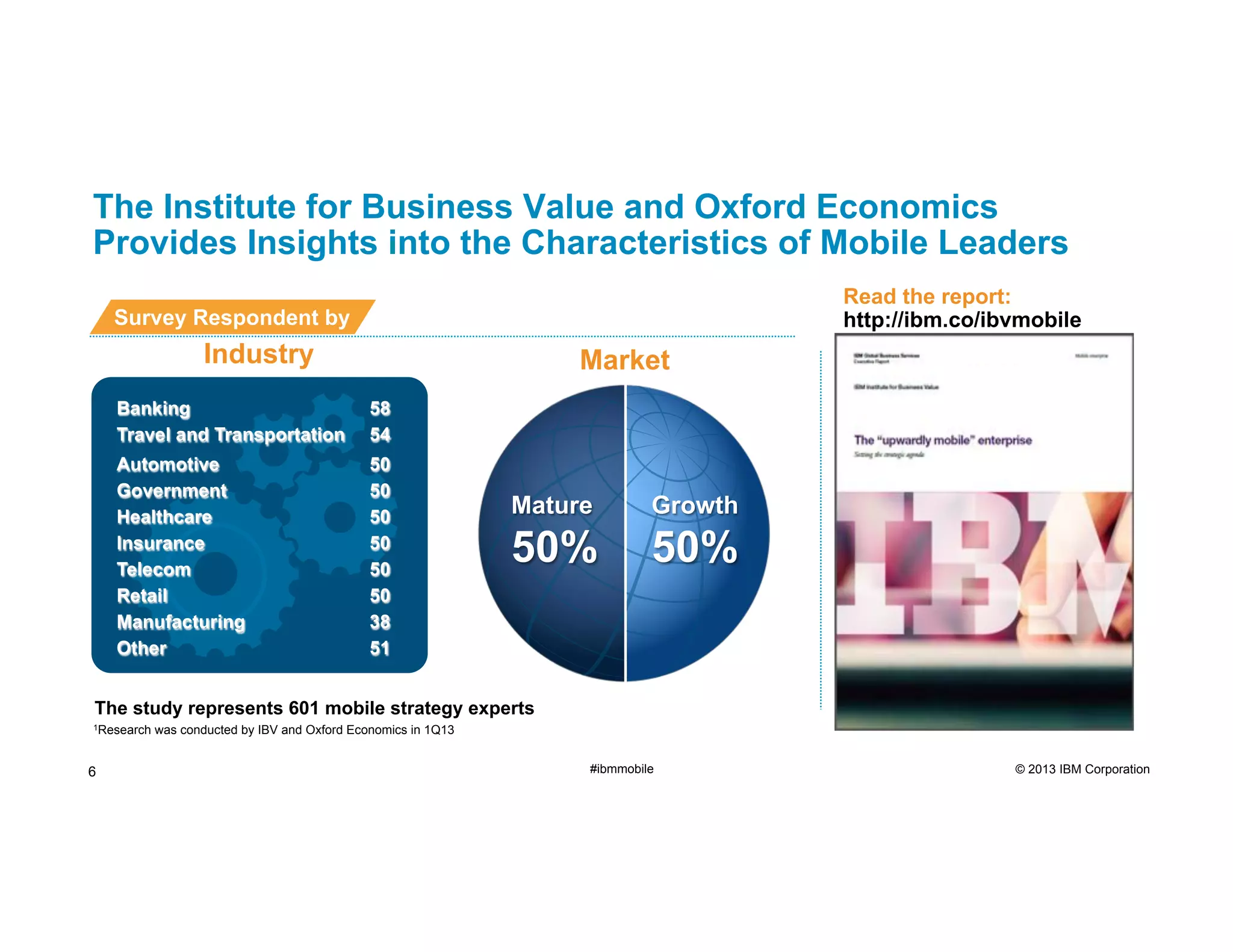 The Institute for Business Value and Oxford Economics
Provides Insights into the Characteristics of Mobile Leaders
Read the report:
http://ibm.co/ibvmobile

Survey Respondent by

Industry

Market

Banking
Travel and Transportation

58
54

Automotive
Government
Healthcare
Insurance
Telecom
Retail
Manufacturing
Other

50
50
50
50
50
50
38
51

Mature

Growth

50%

50%

The study represents 601 mobile strategy experts
1Research

6

was conducted by IBV and Oxford Economics in 1Q13
#ibmmobile

© 2013 IBM Corporation

 