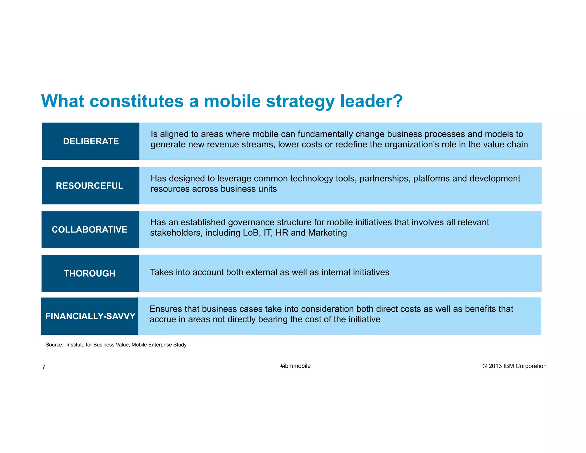 What constitutes a mobile strategy leader?
DELIBERATE

RESOURCEFUL

COLLABORATIVE

THOROUGH

FINANCIALLY-SAVVY

Is aligned to areas where mobile can fundamentally change business processes and models to
generate new revenue streams, lower costs or redefine the organization’s role in the value chain

Has designed to leverage common technology tools, partnerships, platforms and development
resources across business units

Has an established governance structure for mobile initiatives that involves all relevant
stakeholders, including LoB, IT, HR and Marketing

Takes into account both external as well as internal initiatives

Ensures that business cases take into consideration both direct costs as well as benefits that
accrue in areas not directly bearing the cost of the initiative

Source: Institute for Business Value, Mobile Enterprise Study

7

#ibmmobile

© 2013 IBM Corporation

 