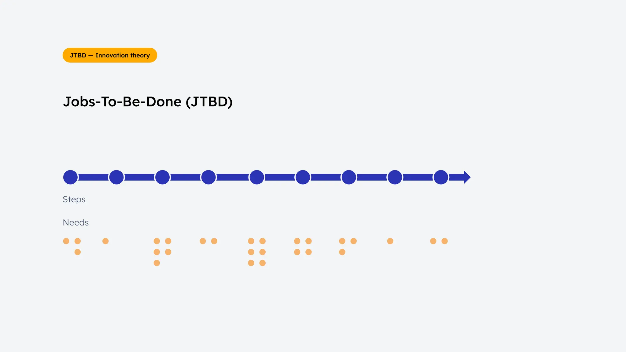 Steps
Needs
Jobs-To-Be-Done (JTBD)
JTBD — Innovation theory
 