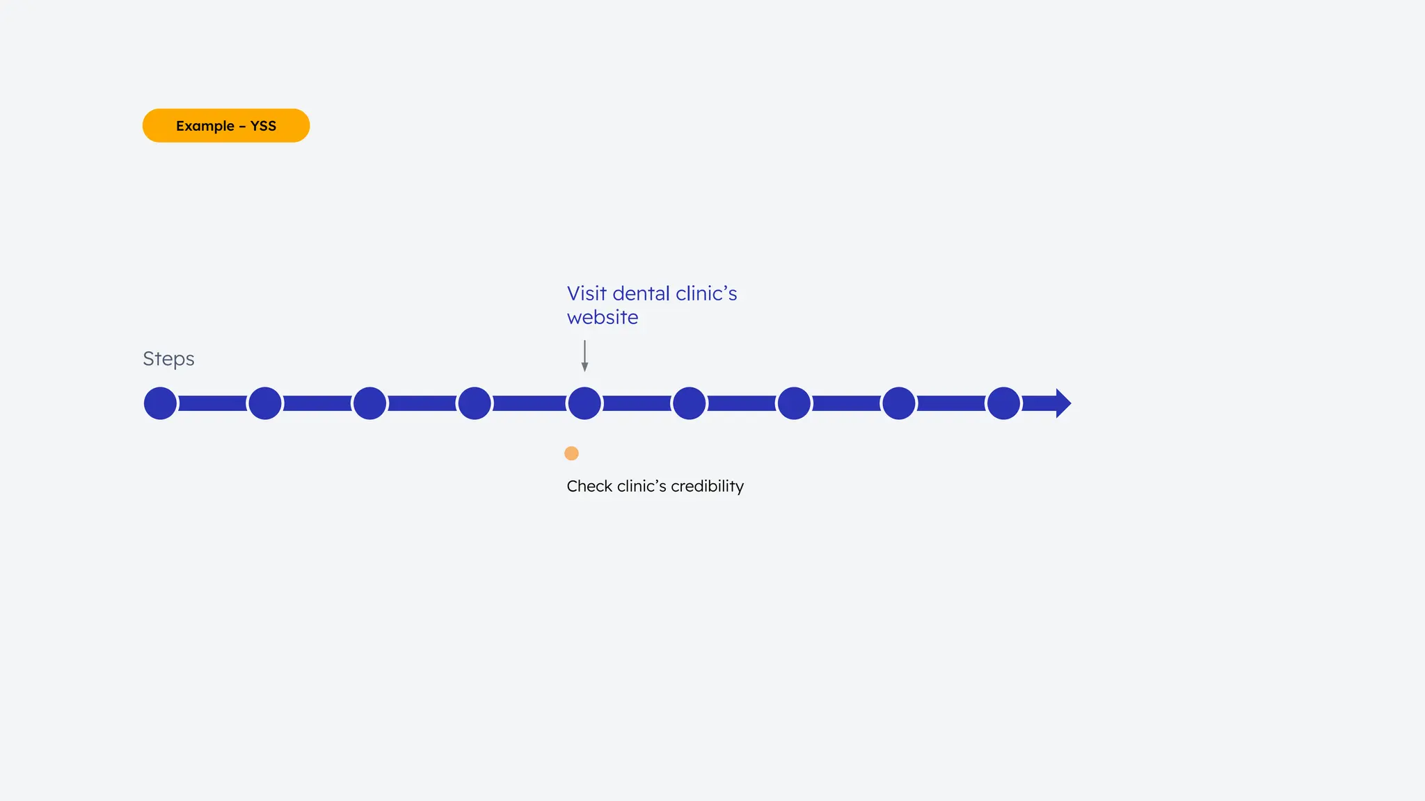 Example – YSS
Steps
Visit dental clinic’s
website
Check clinic’s credibility
 