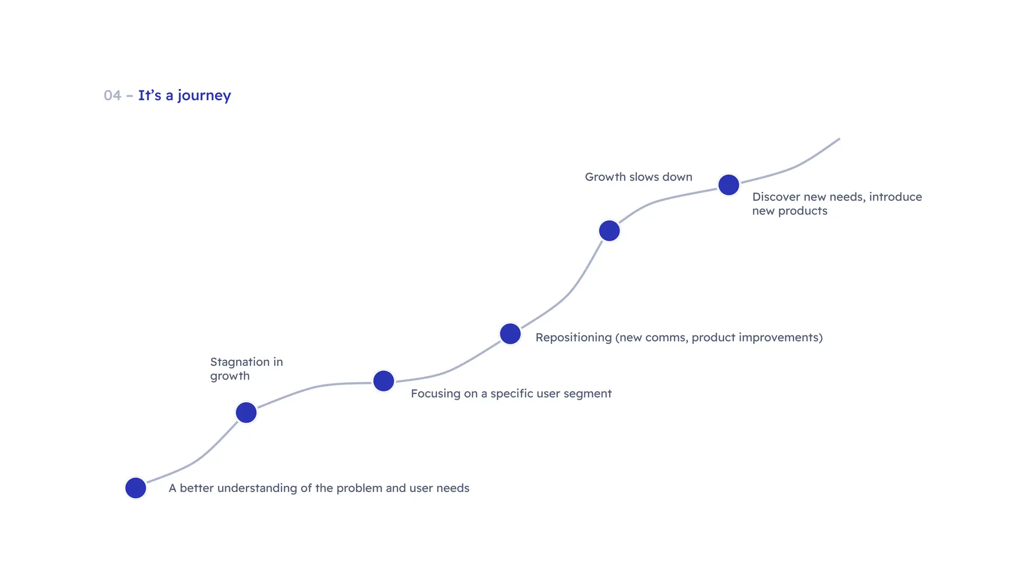 04 – It’s a journey
A better understanding of the problem and user needs
Stagnation in
growth
Focusing on a speciﬁc user segment
Repositioning (new comms, product improvements)
Growth slows down
Discover new needs, introduce
new products
 