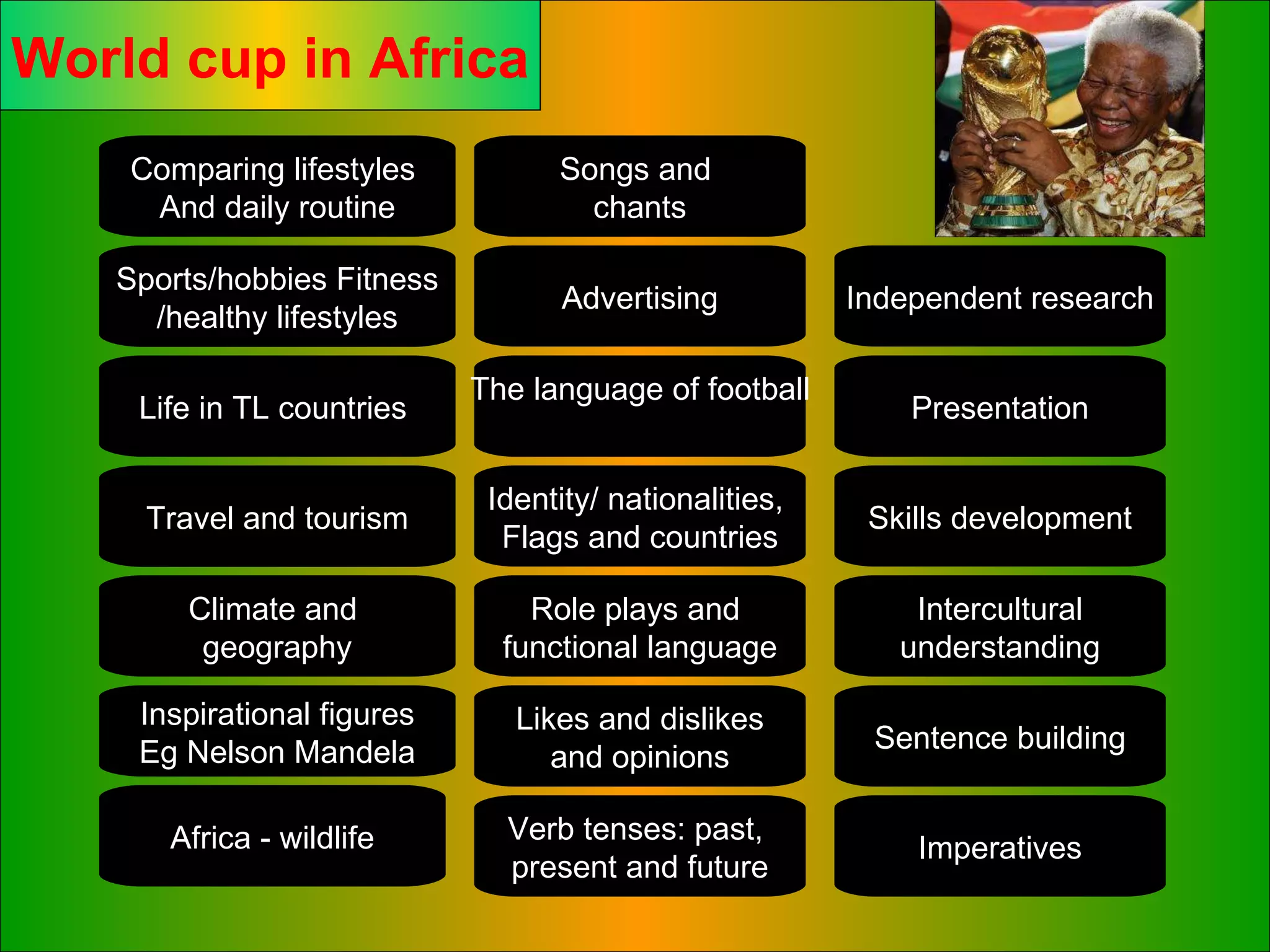 Sports/hobbies Fitness /healthy lifestyles Life in TL countries  Sentence building Imperatives Travel and tourism Comparing lifestyles  And daily routine Verb tenses: past,  present and future Intercultural understanding Climate and  geography Skills development Presentation The language of football Role plays and  functional language Independent research Inspirational figures Eg Nelson Mandela Identity/ nationalities,  Flags and countries Likes and dislikes and opinions Africa - wildlife Advertising Songs and  chants World cup in Africa 