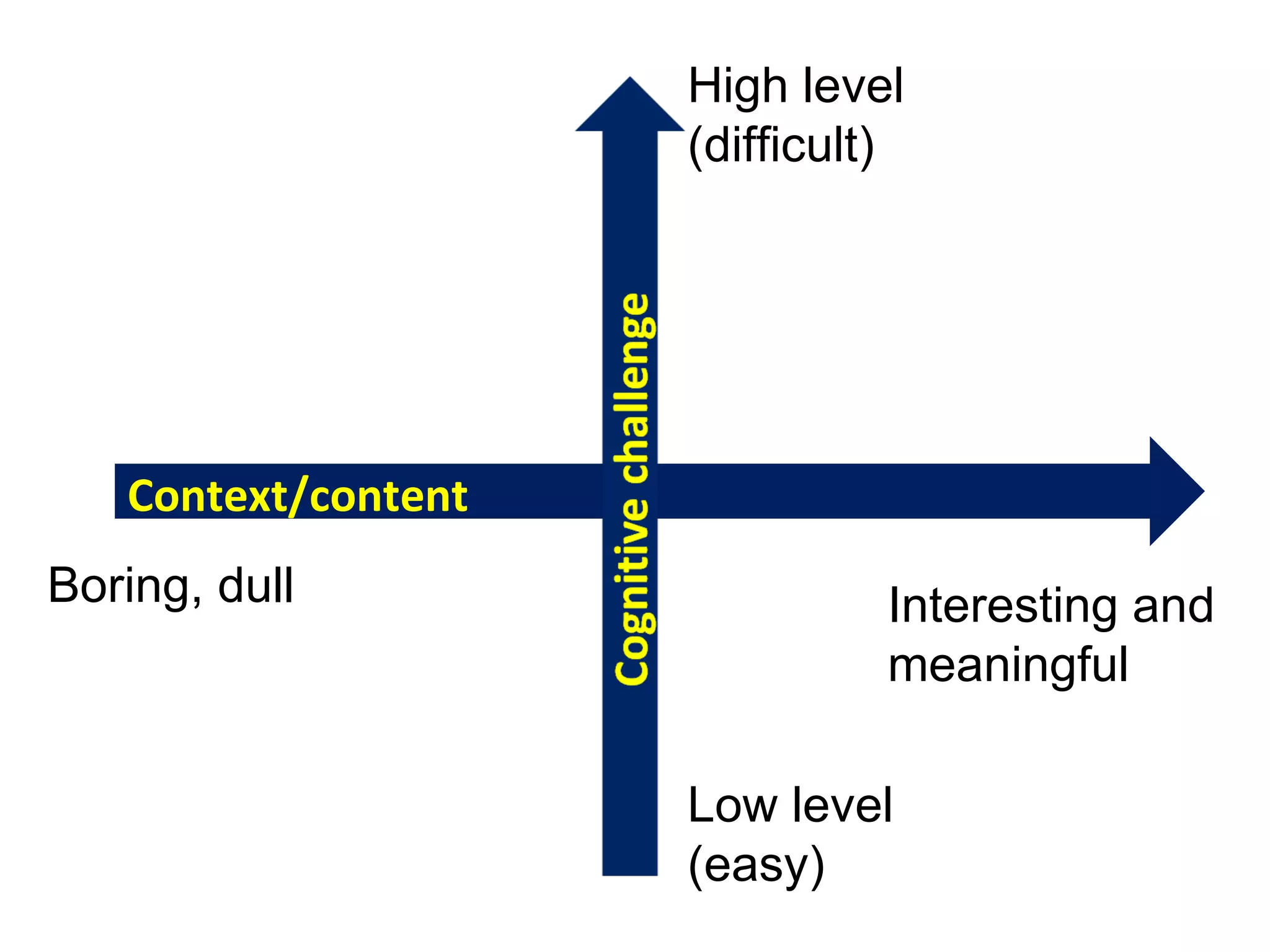 Context/content Boring, dull Interesting and meaningful Low level (easy) High level (difficult) 