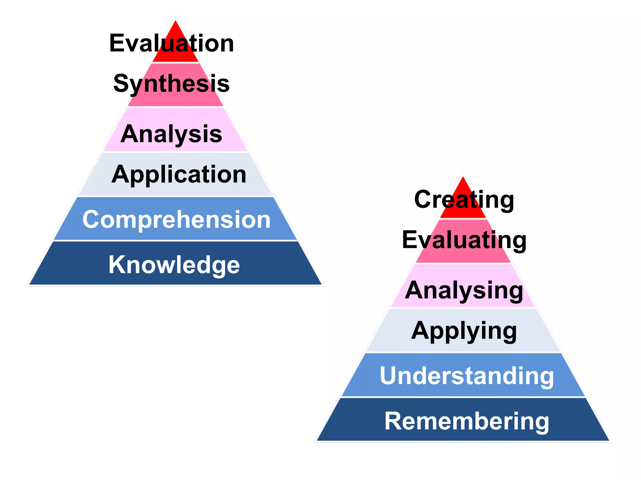 Creating Evaluating Analysing Applying Understanding Remembering Evaluation Synthesis Analysis Application Comprehension Knowledge 