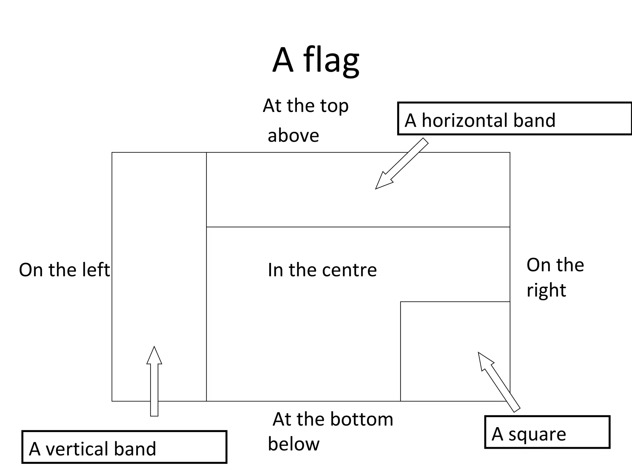 A flag above In the centre On the right On the left At the bottom A vertical band A horizontal band A square At the top below 