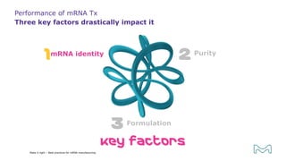 Performance of mRNA Tx
Key factors
mRNA identity Purity
Formulation
1
3
2
Make it right – Best practices for mRNA manufacturing
Three key factors drastically impact it
 