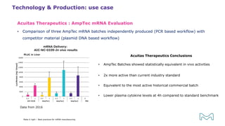 Acuitas Therapeutics : AmpTec mRNA Evaluation
Acuitas Therapeutics Conclusions
• AmpTec Batches showed statistically equivalent in vivo activities
• 2x more active than current industry standard
• Equivalent to the most active historical commercial batch
• Lower plasma cytokine levels at 4h compared to standard benchmark
Technology & Production: use case
• Comparison of three AmpTec mRNA batches independently produced (PCR based workflow) with
competitor material (plasmid DNA based workflow)
Data from 2016
Make it right – Best practices for mRNA manufacturing
 