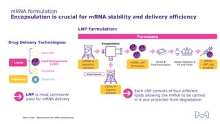 mRNA formulation
Encapsulation is crucial for mRNA stability and delivery efficiency
Drug Delivery Technologies:
Lipids
Lipid Nanoparticle
(LNP)
Liposomes
Lipoplexes
Polyplexes
LNP formulation:
mRNA in
aqueous
solution
Sterile Filtration &
Fill and Finish
mRNA LNP
formation
Formulate
UF/DF &
Final formulation
Encapsulation
Lipids in
organic
solvent
mRNA
LNP rug
product
LNP is most commonly
used for mRNA delivery
Each LNP consists of four different
lipids allowing the mRNA to be carried
in it and protected from degradation
Polymers
Make it right – Best practices for mRNA manufacturing
 