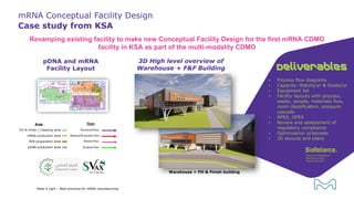 mRNA Conceptual Facility Design
Case study from KSA
Revamping existing facility to make new Conceptual Facility Design for the first mRNA CDMO
facility in KSA as part of the multi-modality CDMO
3D High level overview of
Warehouse + F&F Building
Warehouse + Fill & Finish building
Deliverables
• Process flow diagrams
• Capacity: Batchs/yr & Doses/yr
• Equipment list
• Facility layouts with process,
waste, people, materials flow,
room classification, pressure
cascade
• APEX, OPEX
• Review and assessment of
regulatory compliance
• Optimization proposals
• 3D layouts and plans
pDNA and mRNA
Facility Layout
Area
Fill & Finish / Cleaning area
mRNA production area
M/B preparation area
pDNA production area
Make it right – Best practices for mRNA manufacturing
 
