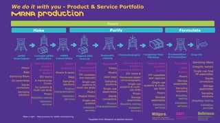 We do it with you - Product & Service Portfolio
mRNA production
Oligos*
Reagents*
Mixers & tanks
Bags
Sampling
solutions
Product
characterization
Validation
services
Buffers
Benzonase®
endonuclease
TFF cassettes
and capsules
Single-use
systems &
multi-use skids
Mixers
Pleated filters
Single-use
systems
Validation
services
Clean-in-place
solutions
Solvents & Buffers
IEX resins &
Membrane-based
chromatography
Single-use
systems & multi-
use skids
Mixers
Storage
assemblies
Biosafety testing
Validation
services
Clean-in-place
solutions
Buffers
TFF cassettes
and capsules
Single-use
systems & multi-
use skids
Mixers
Storage
assemblies
Validation
services
Mixers
Bags
Sterilizing filters
SU assemblies
Sterile
connectors
Sampling
solutions
Excipients
Lipids
Buffers
Mixers
Storage
assemblies
Sampling
solutions
Biosafety
testing
Validation
services
Sterilizing filters
Integrity testers
Single-use final
fill assemblies
Sterile
connectors
Storage
assemblies
Sampling
solutions
Biosafety testing
Validation
services
 *supplied from Research & Applied division
Assure
mRNA
transcription
Plasmid DNA
removal
Chromatography Tangential flow
Filtration
Encapsulation
& Formulation
Final Fill
pDNA
linearization
Linirized pDNA
purification
Enzymatic
capping
Reagents*
Filters
Mixers
Hold bags
Sampling
solutions
Single-use
assemblies
Sterile
connectors
Product
characterization
Clean-in-place
solutions
Solvents &
Buffers
IEX resins
& membranes
Chrom
SU systems &
multi-use skids
Mixers
Biosafety testing
Validation
services
Make it right – Best practices for mRNA manufacturing
 
