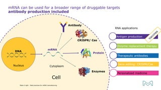 mRNA can be used for a broader range of druggable targets
antibody production included
Cell
Nucleus Cytoplasm
DNA
mRNA
Protein
Enzymes
CRISPR/ Cas
Antibody
Antigen production
RNA applications
Personalized medicine
Enzyme replacement therapy
Therapeutic antibodies
Gene editing: CRISPR/Cas
Make it right – Best practices for mRNA manufacturing
 