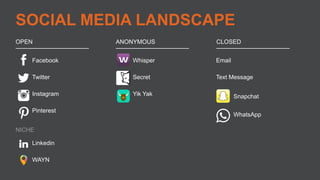 SOCIAL MEDIA LANDSCAPE
CLOSED
Email
!
Text Message
ANONYMOUS
Whisper
!
Secret
!
Yik Yak Snapchat
WhatsApp
OPEN
Facebook
!
Twitter
!
Instagram
!
Pinterest
NICHE
Linkedin
!
WAYN